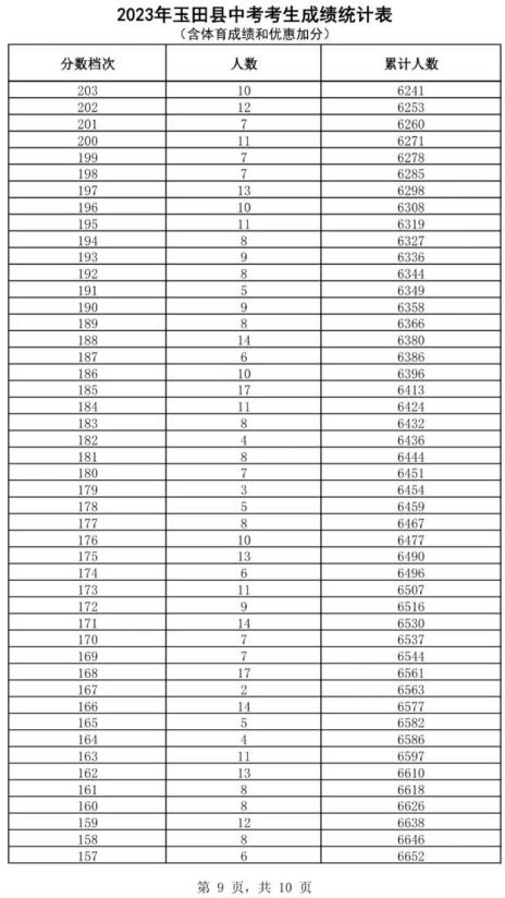 2023唐山玉田中考一分一檔統計表公布