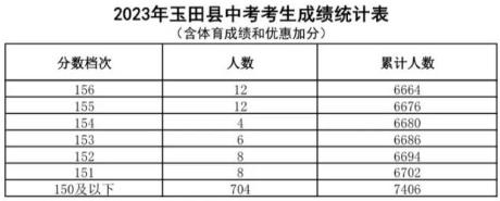 2023唐山玉田中考一分一檔統計表公布