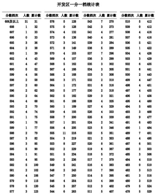 2023秦皇島開發區中考一分一檔統計表公布