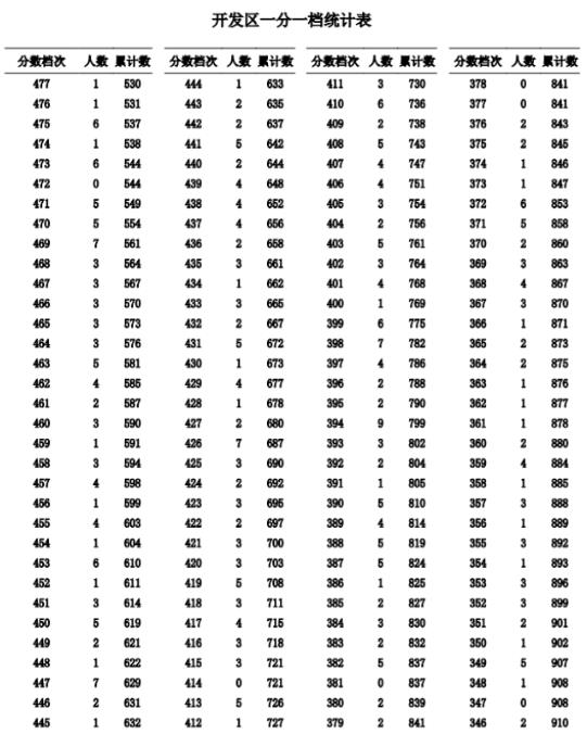 2023秦皇岛开发区中考一分一档统计表公布