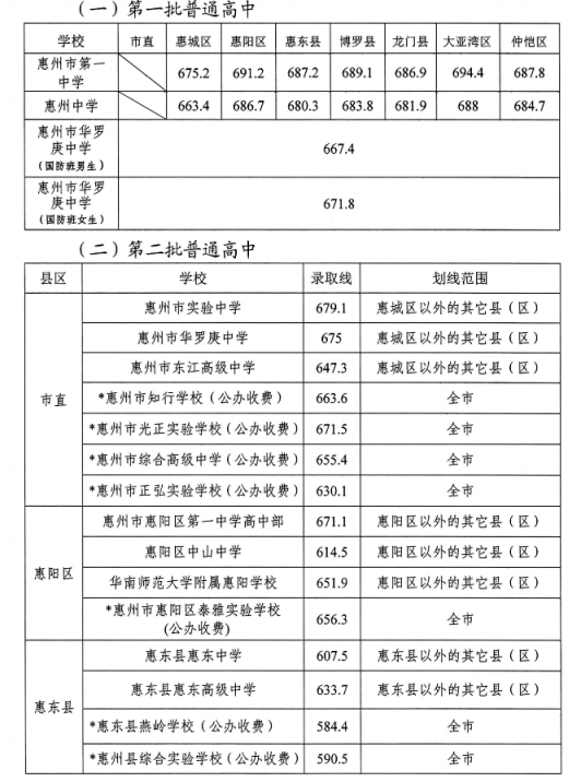 惠州中考录取分数线2023