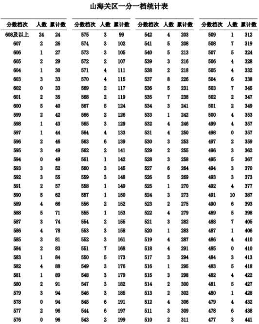 2023秦皇岛山海关中考一分一档统计表公布