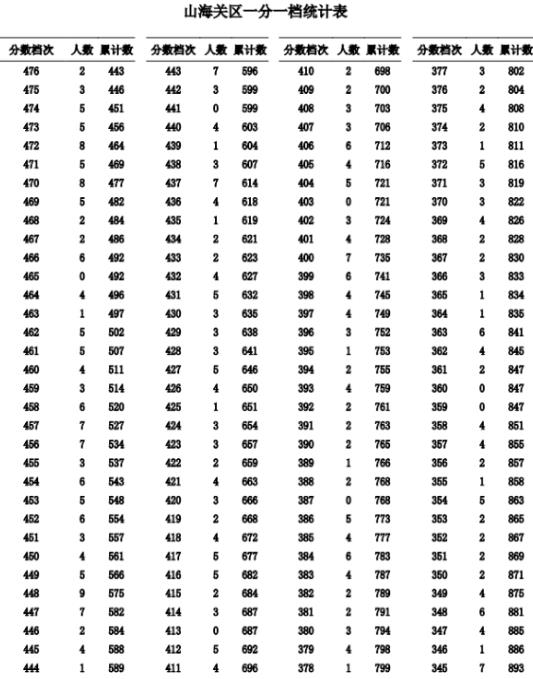 2023秦皇島山海關中考一分一檔統計表公布