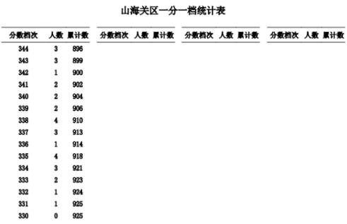 2023秦皇島山海關中考一分一檔統計表公布