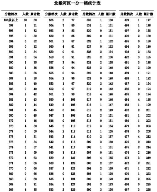 2023秦皇岛北戴河中考一分一档统计表公布