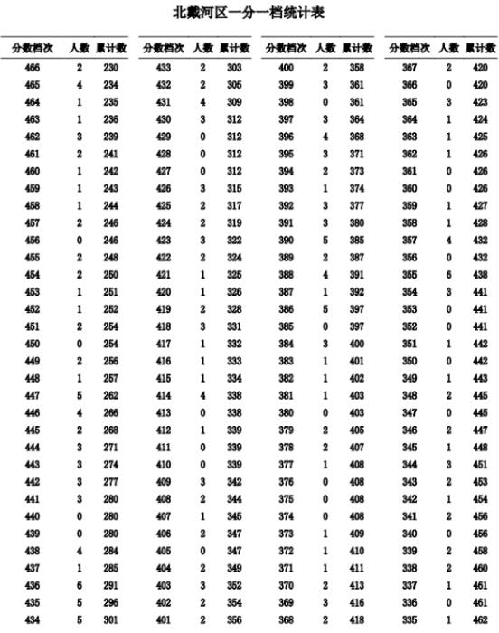 2023秦皇島北戴河中考一分一檔統計表公布