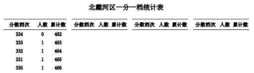 2023秦皇岛北戴河中考一分一档统计表公布