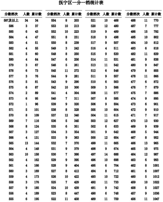 2023秦皇岛抚宁区中考一分一档统计表公布