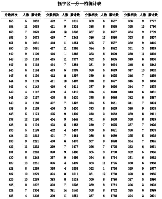 2023秦皇島撫寧區中考一分一檔統計表公布