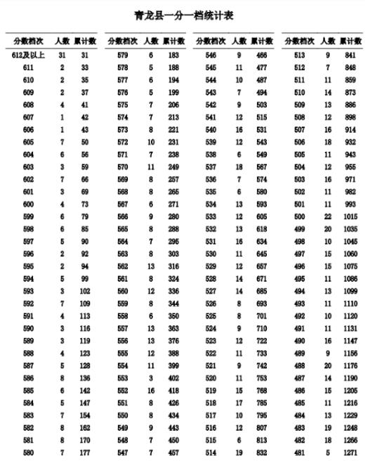 2023秦皇岛青龙县中考一分一档统计表公布