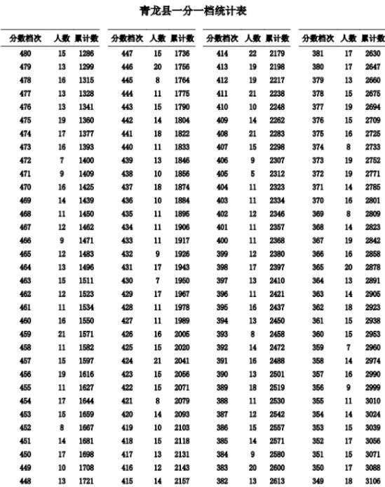 2023秦皇島青龍縣中考一分一檔統(tǒng)計(jì)表公布