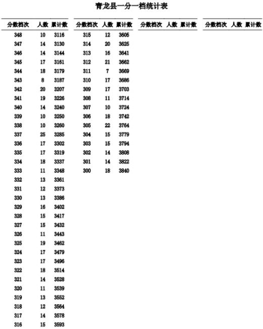 2023秦皇島青龍縣中考一分一檔統(tǒng)計(jì)表公布