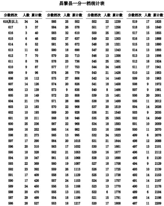 2023秦皇岛昌黎县中考一分一档统计表公布