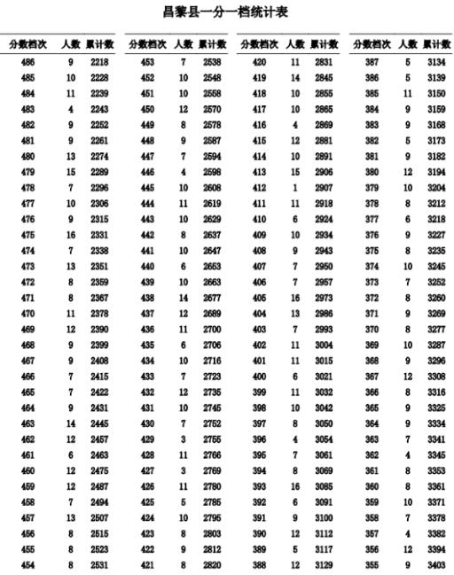 2023秦皇岛昌黎县中考一分一档统计表公布