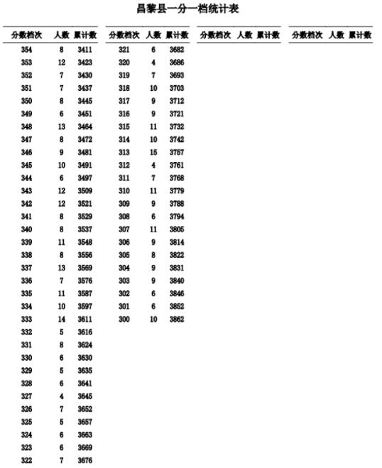 2023秦皇岛昌黎县中考一分一档统计表公布