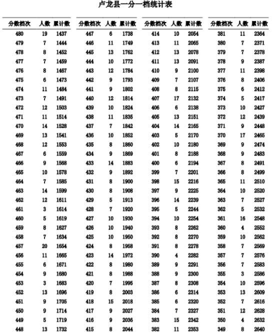 2023秦皇島盧龍縣中考一分一檔統(tǒng)計表公布