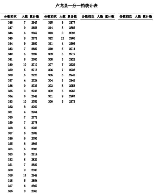 2023秦皇岛卢龙县中考一分一档统计表公布