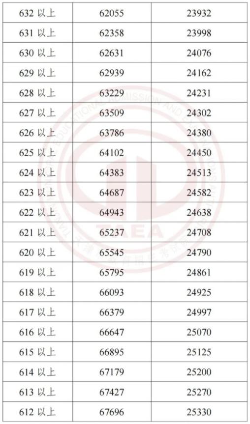 2023天津中考一分一段表 中考成绩排名