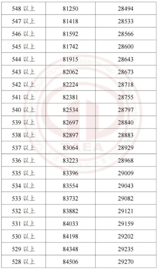 2023天津中考一分一段表 中考成绩排名