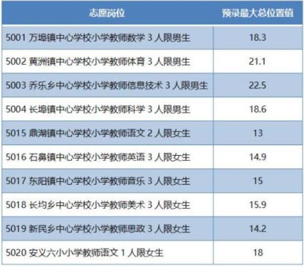 2023南昌安义县中考录取分数线已公布