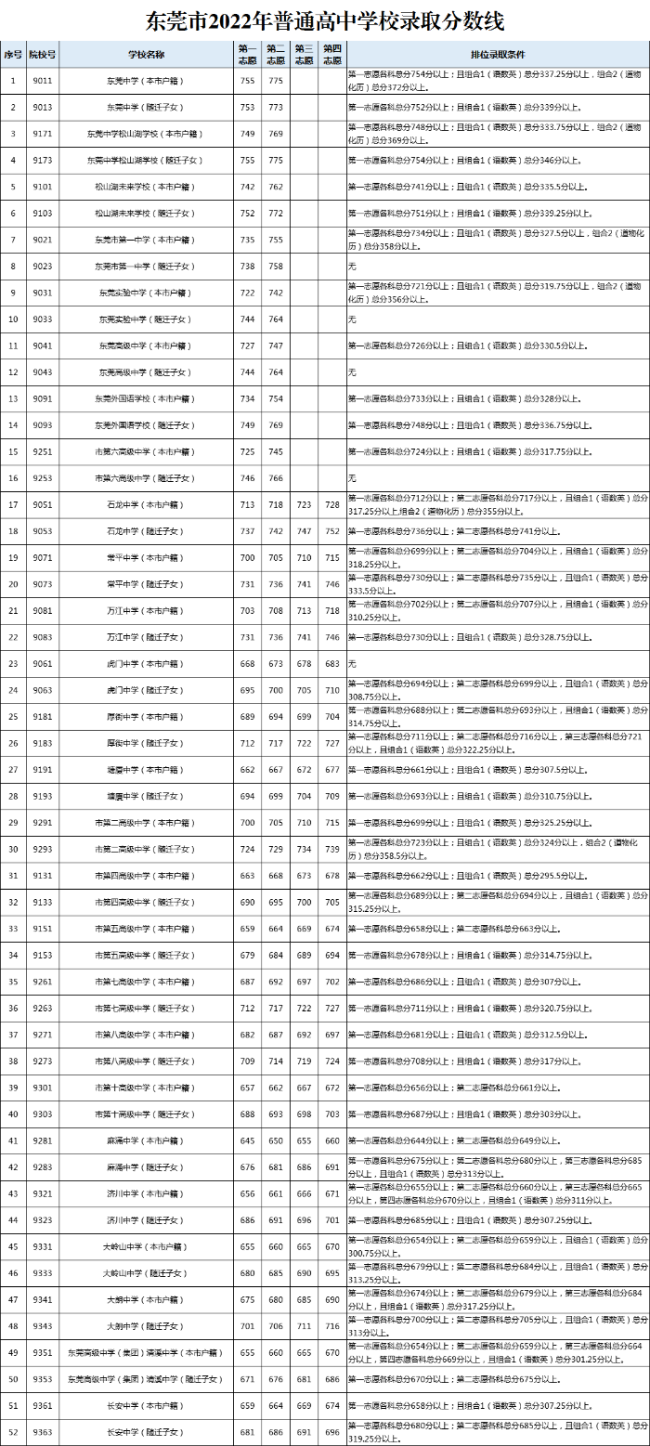 東莞中考錄取分?jǐn)?shù)線2023年公布