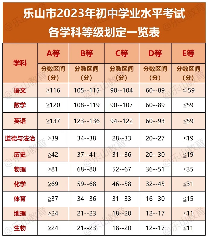 2023年乐山市中考成绩等级划分一览表