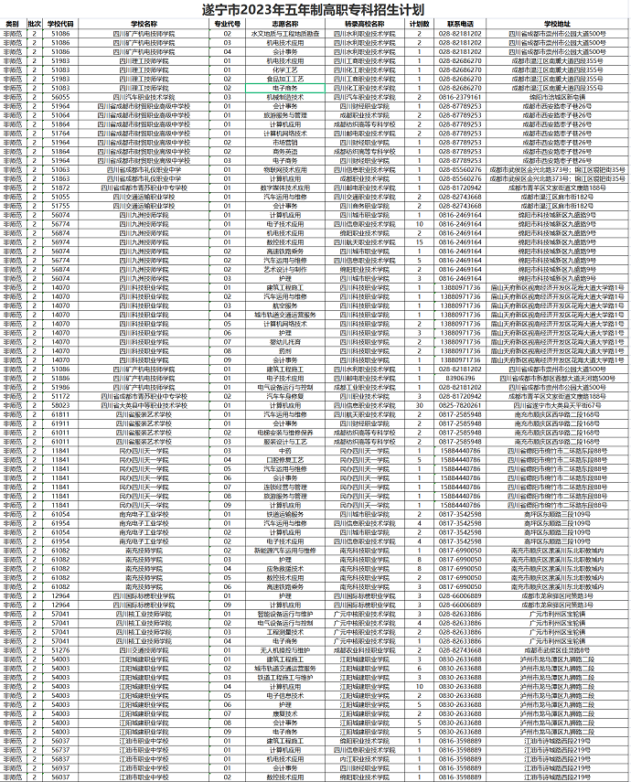 2023年遂寧中考五年制專科招生計劃及人數