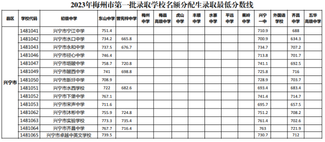 2023梅州中考第一批名额分配生最低录取分数线