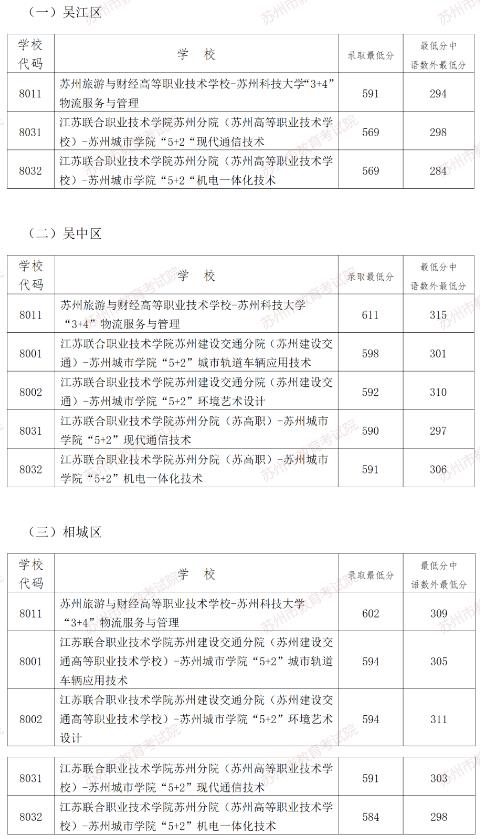 2023年苏州中考现代职教体系项目分数线