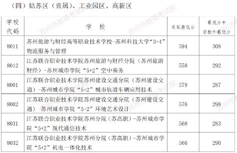 2023年蘇州中考現代職教體系項目分數線