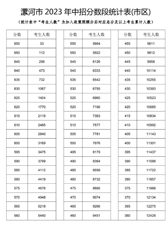 2023漯河中考市区分数段表 中考成绩排名