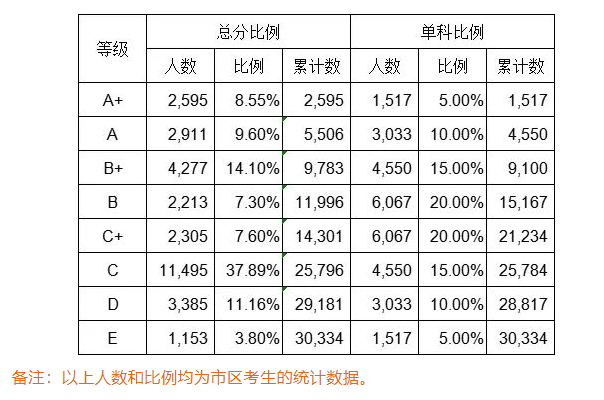 2023年柳州中考成绩等级划分