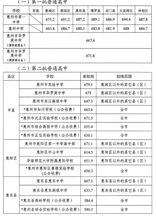 2023惠州高中排名一览表和录取分数线