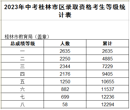 2023中考桂林市区录取资格考生等级表