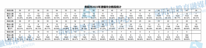 2023贵阳中考一分一段表 中考成绩排名