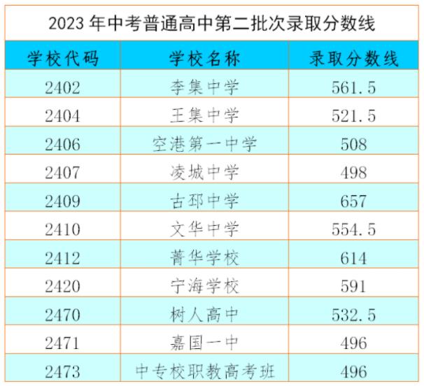 2023徐州睢宁县中考第二批次录取分数线公布