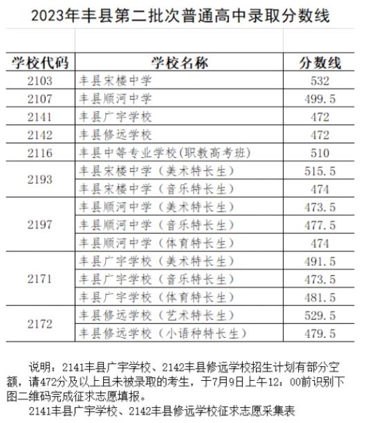 2023徐州奉贤中考第二批次普高录取分数线公布
