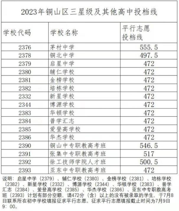 2023徐州銅山區中考三星級及其他普高投檔線