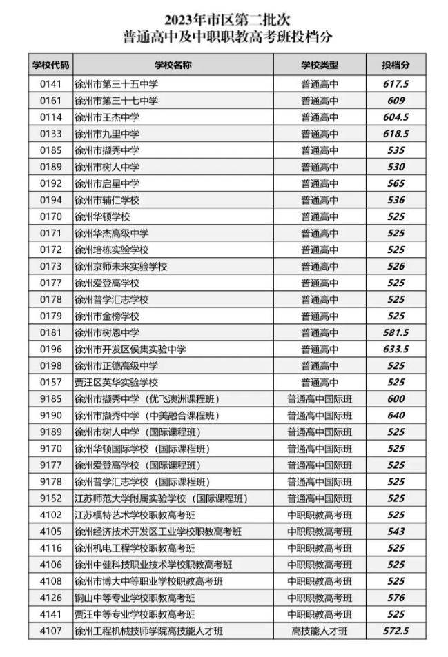 2023徐州市区中考第二批普高录取分数线公布