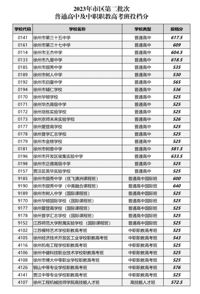 2023徐州市區中考第二批普高錄取分數線公布