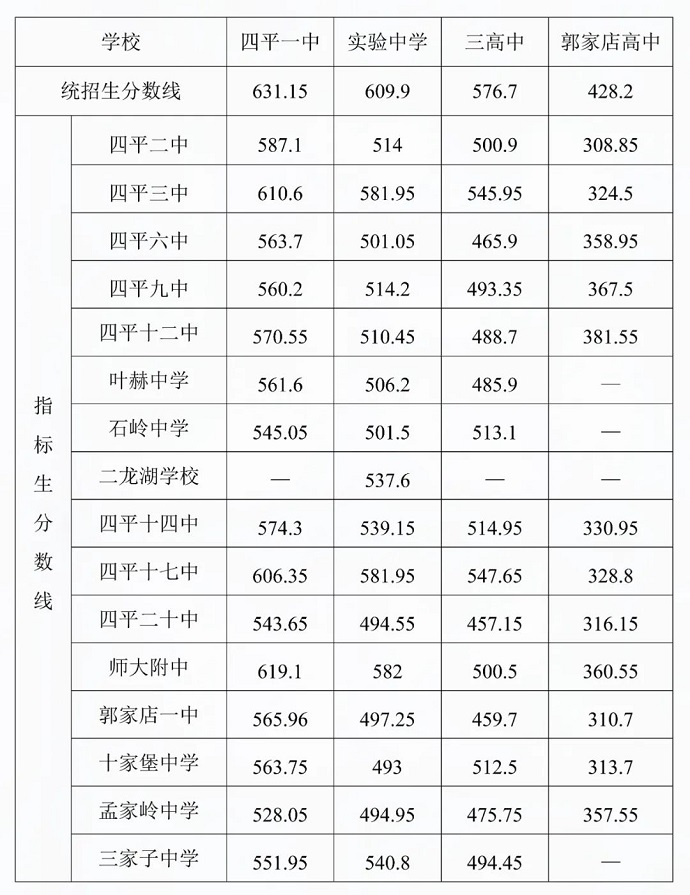 2023四平中考指標生最低錄取分數線