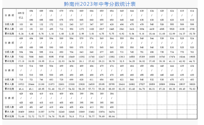 2023年贵州黔南州中考分数线统计表
