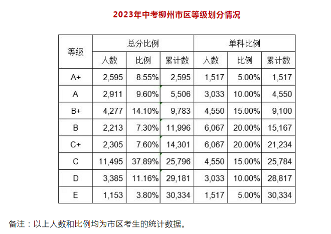 2023年广西柳州市区中考等级划分情况