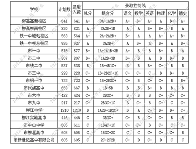 2023年广西柳州中考普高网上录取控制线