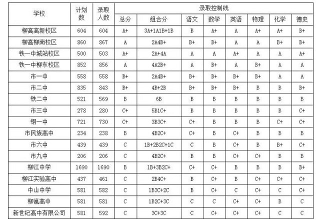 2023年广西柳州中考普高网上录取控制线