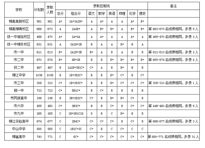 2023年广西柳州中考普高网上录取控制线