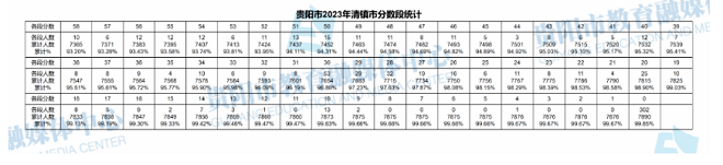 2023年贵州贵阳清镇市中考分数线统计表