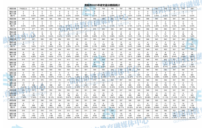 2023年貴州貴陽修文縣中考分數線統計表