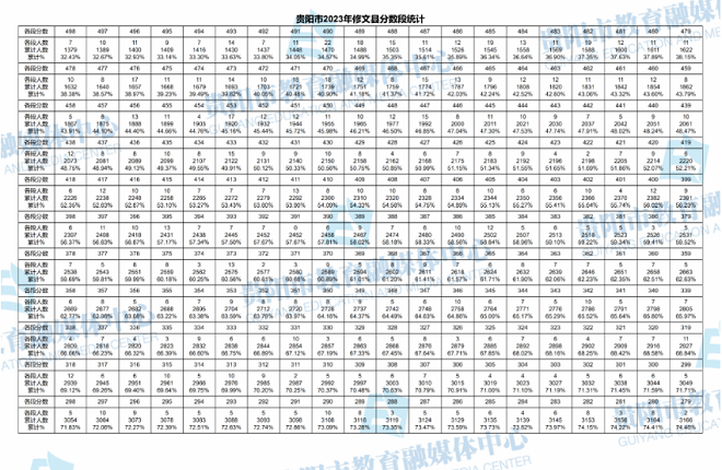 2023年貴州貴陽修文縣中考分數線統計表