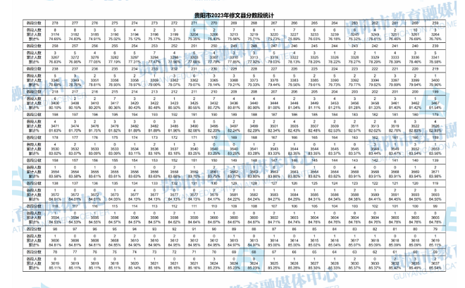 2023年貴州貴陽修文縣中考分數線統計表